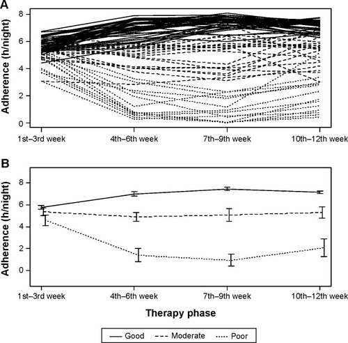 Figure 1 Distributions of adherence to nCPAP among newly diagnosed OSAS patients over time.