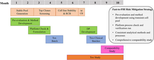 Figure 1. Fast-to-FIH timeline and related risk mitigation strategy. A stable cell pool is used for Tox material generation, thus accelerating the development of novel non-COVID therapy in clinical trials. Several risk-mitigation strategies have been implemented to ensure rapid development and comparability between Tox and clinical batches.