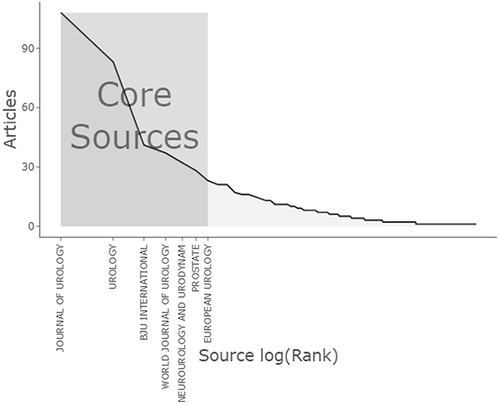 Figure 6 Journals clustering through Bradford’s law. According to Bradford’s Law, the logarithm of the number of ranked journals (Source log(rank)) is the horizontal coordinate, and the corresponding number of papers (Articles) is the vertical coordinate.