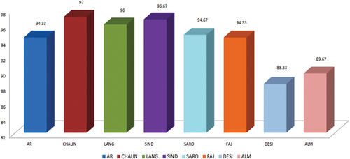 Figure 8. KNN Classification Performance Graph for the Eight Mango Verities.