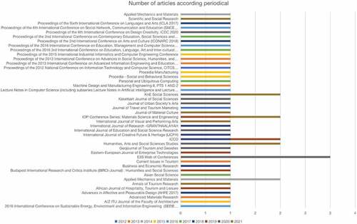 Figure 3. Number of articles per periodicals.