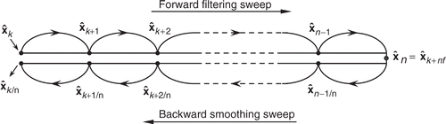 Figure 3. Procedure for fixed-interval smoothing.