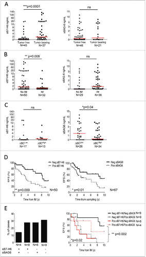 Figure 5. Soluble NKp30 ligands, B7-H6 and BAG6, are biomarkers in metastatic GIST patients. (A)–(C) Levels of sB7-H6 (left panel) and sBAG6 (right panel) measured in metastatic GIST patient serum as related to tumor resection (A), to IM therapy (B) or to the ΔBC ratio (C). (D) Event-free survival of metastatic GIST patients from the time of IM according to the median value of sB7-H6 (n = 50, left panel) and from the time of sampling in the course of IM therapy according to the median value of sBAG6 (n = 67, right panel) was assessed using the Kaplan–Meier method. (E) Representative frequency of metastatic GIST patient presenting no, either one, or both soluble NKp30L at diagnosis, prior to IM therapy (n = 29, left panel). Kaplan–Meier curves of event free survival of 29 metastatic GIST patients from the time of IM according to serum levels of both NKp30 ligands *p < 0.05, **p < 0.01, ***p < 0.001, ns—not significant by non-parametric Mann–Whitney test in (A)–(C); *p < 0.05, **p < 0.01 using the Kaplan–Meier method in (D)–(E).