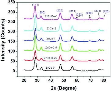 Figure 1. XRD patterns of pure and Zr/Zr–Eu-doped ceria samples.