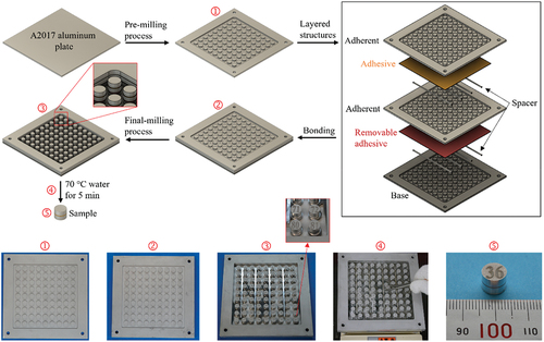 Figure 4. Overall process of high-throughput preparation of the butt shear-joint (BSJ) specimens. ① aluminum plate after pre-machining. ② 5-layered structures. ③ 5-layered structures after the final milling process. ④ removing specimens after hot water immersion. ⑤ a sample specimen.