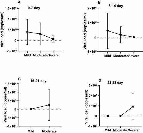 Figure 5. Comparison between SARS-CoV-2 viral loads during the first (A), second (B), third (C) and fourth (D) weeks with mean values ± SD (in copies/mL) from patients with mild, moderate and severe COVID-19 infection.