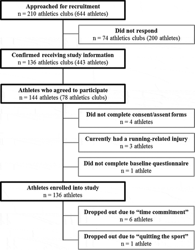 Figure 1. Study flow chart illustrating participant recruitment, enrolment, and dropout. N.B. Due to the nature of data collection, it is not possible to confirm whether all 443 athletes received study information. Only the athletics clubs confirmed receipt of this information