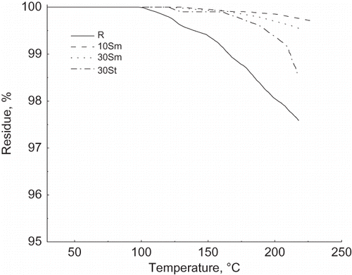 Figure 1 The non-oxidative TG curves of the total lipids extracted from the investigated samplesa of Zlatibor bacon (heating rate 2.5°C min−1, gas flow rate 25 cm3 min−1). aR (raw sample); 10Sm (10 days of smoking); 30Sm (30 days of smoking); 30St (30 days of storing).