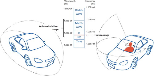 Figure 4. Automated driver vs human driver electromagnetic sensitivity and field of view.