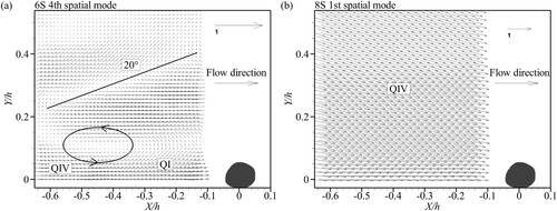 Figure 8 Comparison of the most TKE modes for test 6S and 8S. In case of 6S (a) the fourth spatial mode is shown and for test 8S (b) the first spatial mode. Flow direction is from left to right. Note that the reference vector in (a) is double the size of (b)