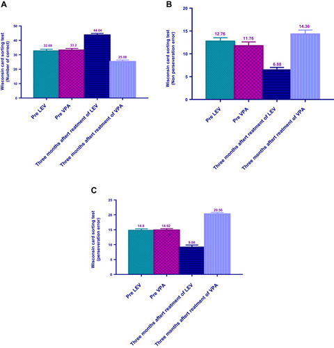 Figure 6 Effect of LEV group and VPA group on Wisconsin card sorting test (A) (Number of correct) (B) (Non-perseveration error) (C) (Perseveration error).