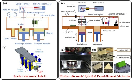 Figure 18. Schematic diagrams of multi-material LPBF based on the ‘blade + ultrasonic’ hybrid method: (a) the equipment integrated the ultrasonic-based powder deposition system and the powder blade-assisted system (Wei et al. Citation2018), (b) the details of ultrasonic-based powder deposition system (Wei, Sun et al. Citation2019), (c) the addition of an FFF system, (d) the pressurisation system, and (e) a printed 316L/PLA multi-material mini house (Chueh, Wei et al. Citation2020).