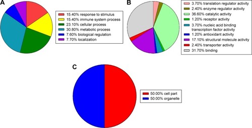 Figure 1 Classification of the identified proteins by GO database.