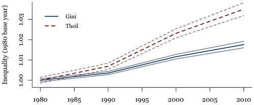 Figure 3. A counterfactual scenario relating disruptive innovation and spatial inequality, 1980–2010.Note: The graph shows changes in per capita personal income (PCPI) inequality, based on model 4 in Table 5, with all predictors except the most disruptive innovations set to 1980 means.