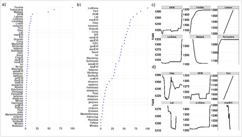 Figure 8. Variable importance and partial dependence plots for Malawi in 2019. (a) and (b) All predictor and categorical variables importance plots respectively. (c) and (d) Partial dependence plots for the top 6 predictors with all predictors and only with categorical variables respectively.