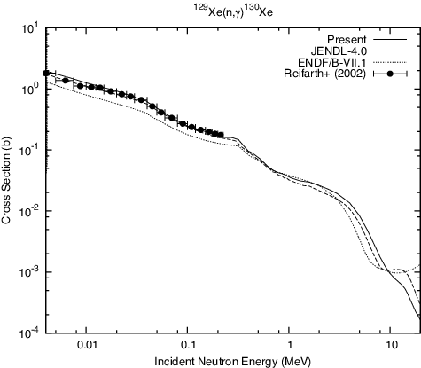 Figure 4. Comparison of the present 129Xe(n,γ)130Xe reaction cross section with the evaluated and experimental data.