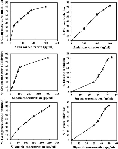 Figure 1. Effects of ethanolic amla extract, ethanolic sapota extract and silymarin on collagenase and elastase inhibitions. The percent inhibitions expressed as mean ± SD.