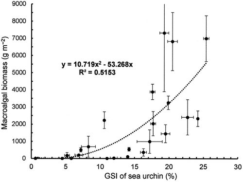 Fig. 10. Relationship between macroalgal biomass and the gonadosomatic index (GSI) of sea urchin in the NE (Esashi) and NW (Rhishiri) regions.