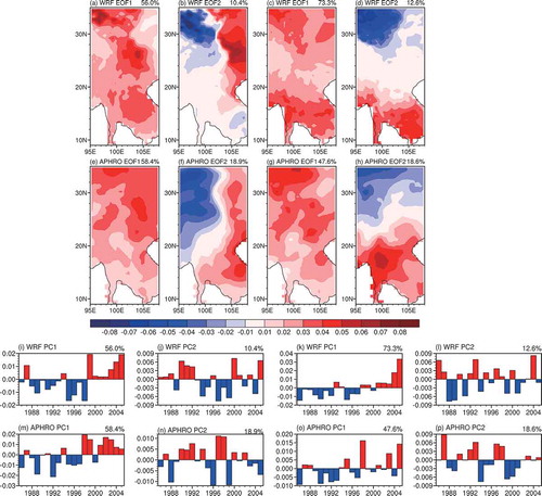 Figure 3. The (a–h) spatial distribution and (i–p) time series of EOF1 and EOF2 in the dry season (two left-hand columns) and wet season (two right-hand columns) from simulation and APHRODITE in 1986–2005. The percentages in the upper-right corner represent the proportions explained by EOF1 or EOF2.
