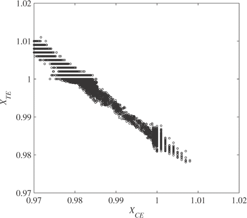 Figure 6. Bivariate scatter plot of compressor and turbine efficiency scalars.