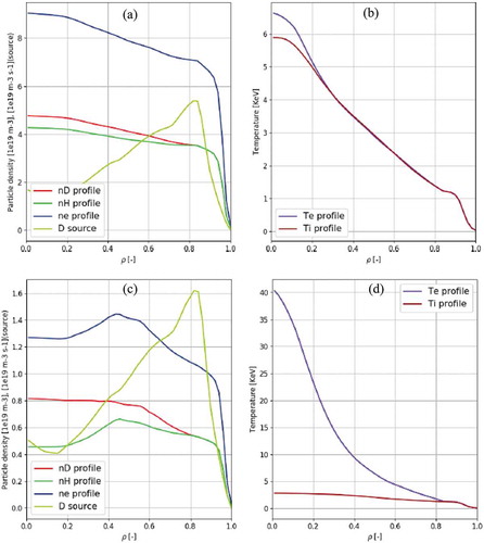 Figure 26. Radial profiles of deuterium, hydrogen, electron density, deuterium (D) particle source by pure deuterium NBI and 50–50% H-D recycling (edge source), electron and ion temperature for (a)(b) ITG dominant regime and (c)(d) TEM dominant regime in the hydrogen (H) and deuterium (D) mixture plasmas (from Figure 16 and Figure 19 in [Citation162]).