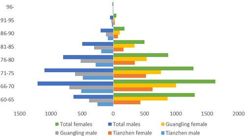 Figure 1 Population pyramid of the forsaken elders aged over 60 in Tianzhen and Guangling counties.