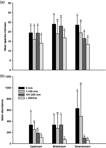 Figure 4. Relationship between the range of rainfall and number of species (a) and individuals (b), according to rainfall ranges at the study sites. Standard deviation bars with different letters are statistically different (p < 0.05); ab, no statistically significant difference between letters a and b (p > 0.05).