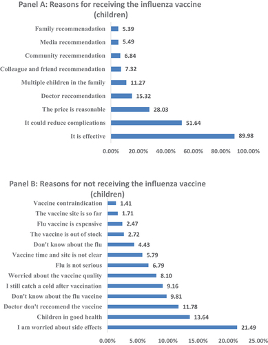 Figure 2. Reasons for children receiving/not receiving the influenza vaccine.