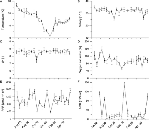 Fig. 2. Variations of in situ parameters from May 2008 to May 2009 in the Solthörn tidal flat. (A) temperature, (B) salinity, (C) pH, (D) oxygen saturation, (E) photosynthetically active radiation (PAR) and (F) UVB radiation. The mean values (±SD) are derived from the data for all stations.