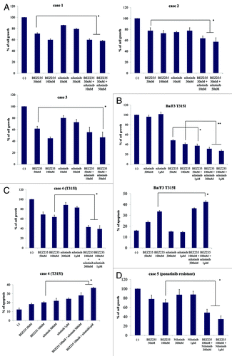 Figure 5. Co-treatment with NVP-BEZ235 and nilotinib inhibits cell growth and induces apoptosis of wild-type and T315I mutant BCR-ABL-positive cells. (A) Wild-type primary cells were cultured at a concentration of 2 × 105/mL in the presence or absence of NVP-BEZ235 or nilotinib for 48 h. Viable cells were evaluated. (B) Ba/F3 T315I cells were cultured in the presence or absence of NVP-BEZ235 or nilotinib for 48 h. Viable cells and percentage of apoptotic cells was examined. (C) T315I mutant primary cells were cultured in the presence or absence of NVP-BEZ235 or nilotinib for 48 h. Viable cells and percentage of apoptotic cells was examined. (D) Ponatinib-resistant primary cells were treated with NVP-BEZ235 and/or nilotinib at the indicated concentration for 48 h. Viable cells were evaluated as described in Materials and Methods. *P < 0.05, nilotinib and NVP-BEZ235 treatment vs. treatment with 1 μM nilotinib alone in the same cell line.