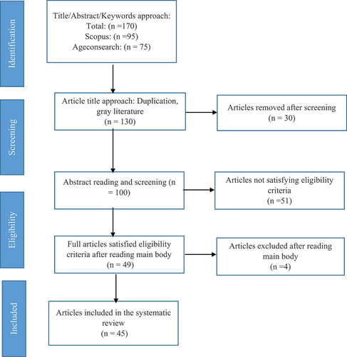 Figure 1. Flow diagram summarising the approach used in selecting literature.