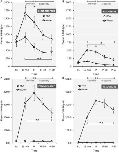 Figure 4. Plasma R-beta-hydroxybutyrate (R-BHB) and S-BHB responses to ingestion of a Ketone-Caffeine-Amino Acid (KCA) supplement or Water in 12 Keto-Adapted (A and C) and 12 Keto-Naïve (B and D) subjects. Trial (Citation2) x Time (Citation5) ANOVA indicated time and time x trial interaction effects <0.001 for all comparisons. *P ≤ 0.05 from corresponding baseline value. #P ≤ 0.05 from corresponding Water time point. BL = baseline, IP = immediate post-exercise. Values are mean ± SE.