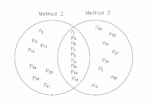 Figure 16. The identification of experts with extremal preference by method 2 and method 3.