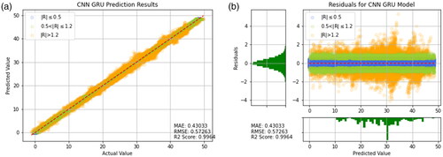 Figure 18. Predicted result of CNN-GRU. (a) Comparison of actual value and predicted value (b) Residual plot.