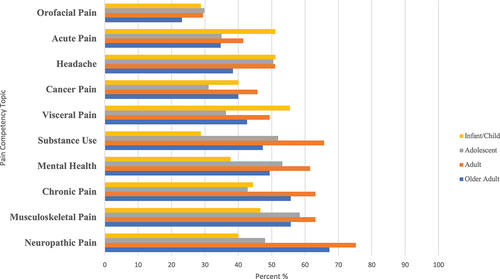 Figure 2. Competency development needs for populations/clinical conditions.