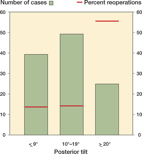 Figure 2. Distribution of posterior tilt and rates of reoperation in the 113 patients who were operated on with internal fixation for a Garden I–II femoral neck fracture. Numbers in parenthesis are (reoperated patients / patients) in the relevant group.