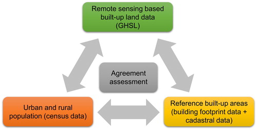 Figure 1. Schematic illustration of the data integration concept used in this work.