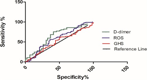 Figure 2. Analysis through the ROC curve (Receiver Operating Characteristic) demonstrating the sensitivity and specificity of D-dimer, GSH and ROS between survivors and non-survivors.