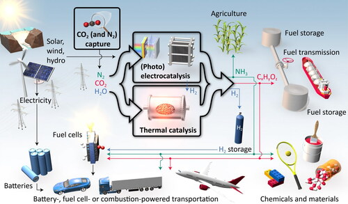 Figure 1. Illustration of a sustainable energy system to produce base chemicals for the industry and transportation fuel based on catalysis. Key processes are electrochemical water splitting and thermal and electrochemical CO2 and N2 reduction—graphics courtesy of Jakob Kibsgaard, DTU. An earlier version of this figure appeared in [Citation1].