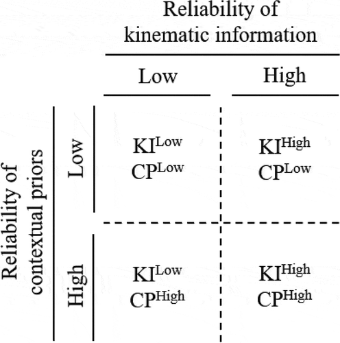 Figure 2. Experimental Conditions. The participant predicted the direction of the opponent’s final action under four conditions that varied in the reliability of kinematic information and contextual priors