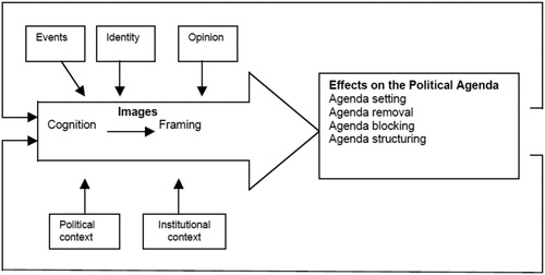 Figure 1. Security agenda setting model. Source: Obtained from (Eriksson & Noreen, Citation2006, p. 19).