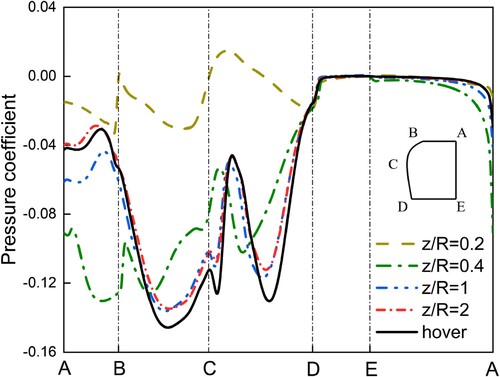 Figure 16. Time-averaged pressure coefficient distribution around the duct section for different positions below the ceiling.