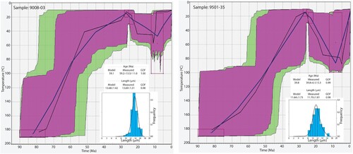 Figure 12. Thermal history plots from apatite fission track analysis (AFT) and inverse modelling using HeFTy software for two Separation Point Suite samples (9008-3 and 9501-35), showing the Late Cretaceous to present-day Time-temperature modelled best path (in black) and the average path (in blue). Inset: histograms of AFT length distributions as measured in the respective samples and the inverse model as a curve superimposed on the histogram. The age of the start of cooling is set at temperature and time values well before it is constrained by apatite fission track data (c. 110 - 100°C) and depends upon the measured age and track length distribution for each sample. Cooling of the basement sample host rocks, achieved by exhumation, is constrained from about 55 Ma until 27 Ma. Note the episode of burial heating from c. 27 Ma until the Late Miocene, which represents sediment accumulation in a marine basin above the basement sample site. A second episode of cooling due to erosion mainly of the basin sediments, started during the Late Miocene and has continued to the present day. It has resulted in late re-exhumation of basement units to the surface across most of NW Nelson.