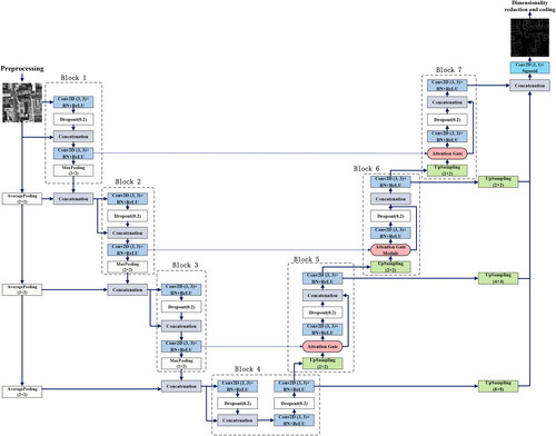 Figure 3. The structure of the proposed AGIM-net.