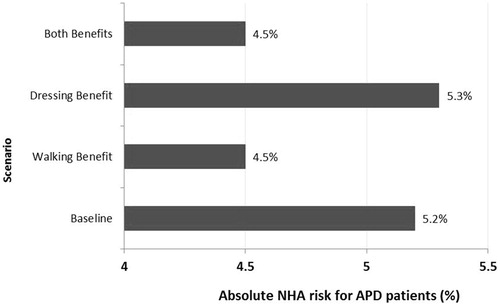 Figure 3. The effect of levodopa-carbidopa intestinal gel on nursing home admission risk under different treatment scenarios.Notes: The baseline scenario applies to patients with APD on standard of care (optimized oral levodopa-carbidopa IR), and is based on the transition rates of control subjects provided in Figure 2. The other scenarios apply to patients with APD on levodopa-carbidopa intestinal gel.Abbreviations: APD, advanced Parkinson’s disease; NHA, nursing home admission.