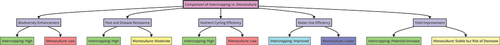 Figure 2. Intercropping systems vs. monoculture: a comparative analysis