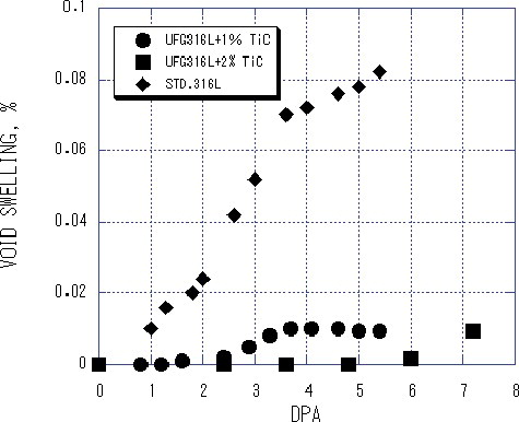 Figure 9. Void swelling as a function of dpa, for SUS316L, UFG316L+1%TiC, and UFG316L+2%TiC.