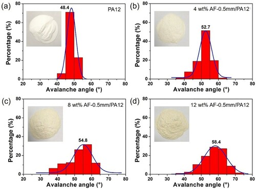 Figure 2. Histograms of avalanche angle distributions and images of powders: (a) PA12 powder and (b–d) AF-0.5 mm/PA12 powders with fibre fractions of 4, 8, and 12 wt%. The avalanche angle distributions are fitted by Gaussian functions (the blue curves).