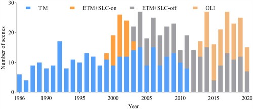 Figure 3. The number of Landsat scenes from 1986 to 2020 used in this study.