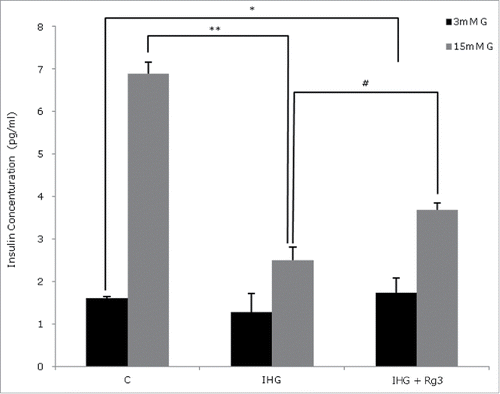 Figure 3. Effect of ginsenoside Rg3 on Glucose stimulated insulin secretion. The cells were starved and incubated with 3 mM glucose and 5 mM glucose containing medium for 1 h. Secreted insulin protein in the media was measured using Rat/mouse Insulin ELISA kit. All data are representative of 3 independent experiments. Means with different marks differ significantly among groups (p < 0.05). #P < 0.05 relative to control; *p < 0.05 relative to control; **p < 0.05 relative to IHG treated without Rg3 group.